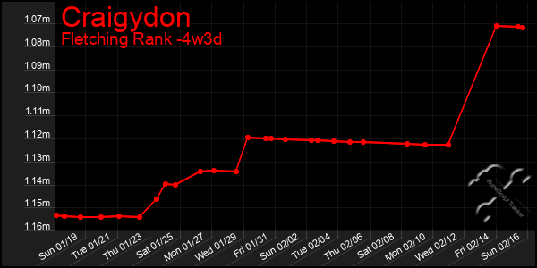 Last 31 Days Graph of Craigydon