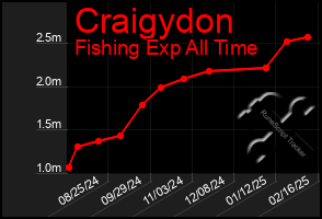 Total Graph of Craigydon