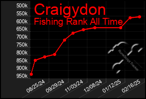 Total Graph of Craigydon