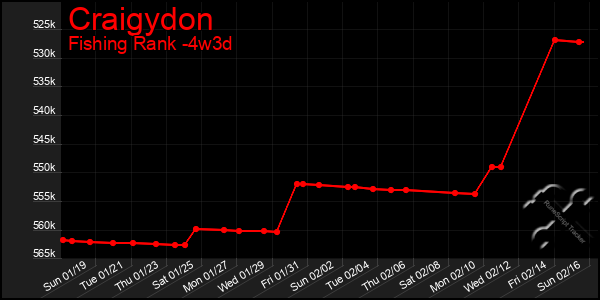 Last 31 Days Graph of Craigydon