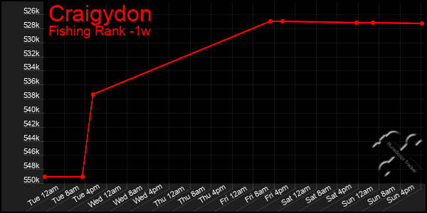 Last 7 Days Graph of Craigydon