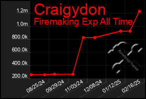 Total Graph of Craigydon