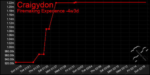 Last 31 Days Graph of Craigydon