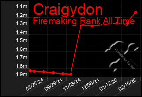 Total Graph of Craigydon