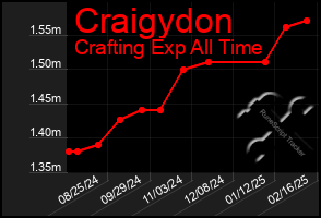 Total Graph of Craigydon