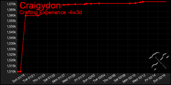 Last 31 Days Graph of Craigydon