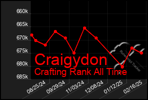 Total Graph of Craigydon