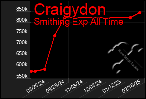 Total Graph of Craigydon