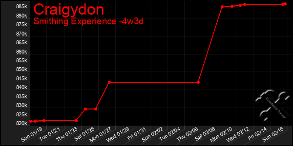 Last 31 Days Graph of Craigydon