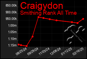 Total Graph of Craigydon