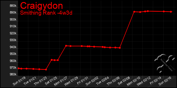 Last 31 Days Graph of Craigydon