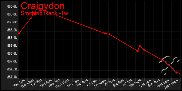 Last 7 Days Graph of Craigydon