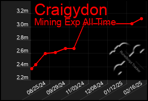 Total Graph of Craigydon