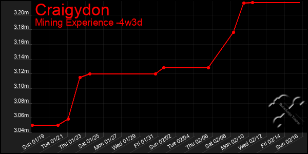 Last 31 Days Graph of Craigydon