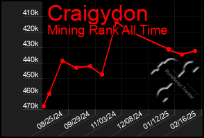 Total Graph of Craigydon