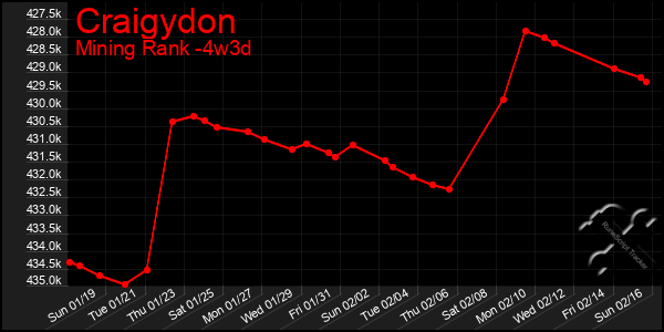 Last 31 Days Graph of Craigydon