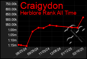 Total Graph of Craigydon