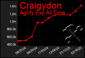 Total Graph of Craigydon