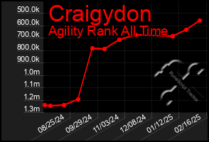 Total Graph of Craigydon