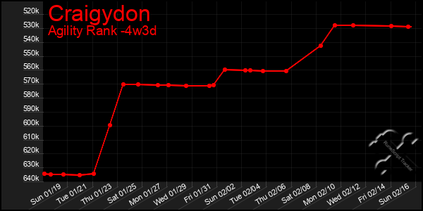 Last 31 Days Graph of Craigydon