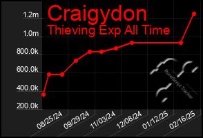 Total Graph of Craigydon