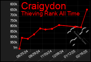 Total Graph of Craigydon