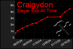 Total Graph of Craigydon