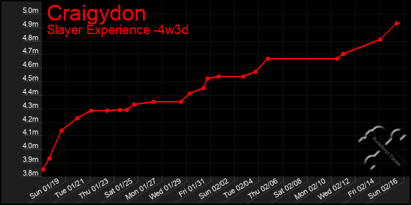 Last 31 Days Graph of Craigydon