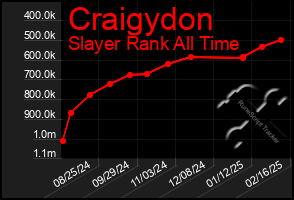 Total Graph of Craigydon