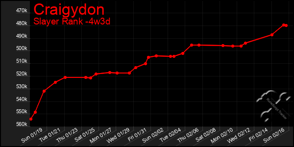 Last 31 Days Graph of Craigydon