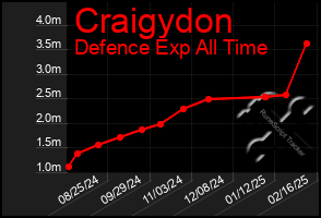 Total Graph of Craigydon