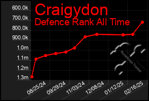 Total Graph of Craigydon