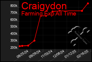 Total Graph of Craigydon