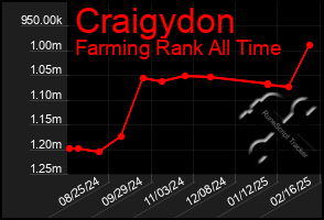 Total Graph of Craigydon