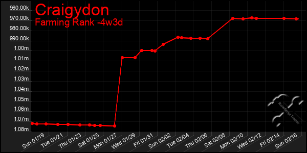 Last 31 Days Graph of Craigydon