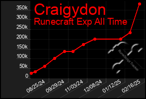 Total Graph of Craigydon