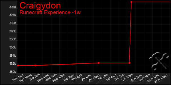 Last 7 Days Graph of Craigydon