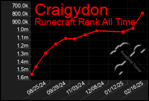 Total Graph of Craigydon