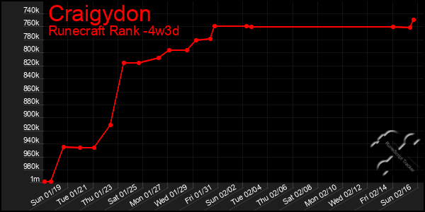 Last 31 Days Graph of Craigydon