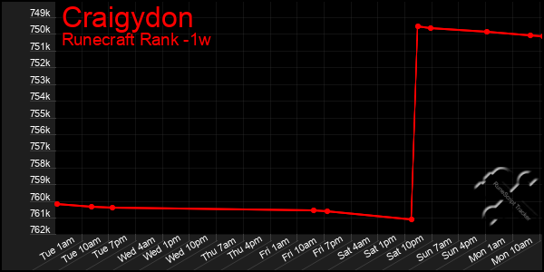 Last 7 Days Graph of Craigydon