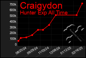 Total Graph of Craigydon