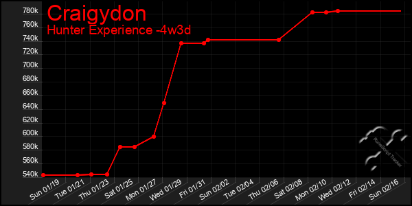 Last 31 Days Graph of Craigydon