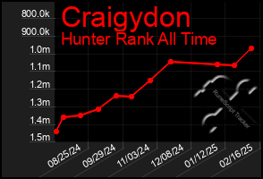 Total Graph of Craigydon