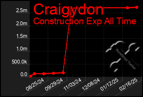 Total Graph of Craigydon