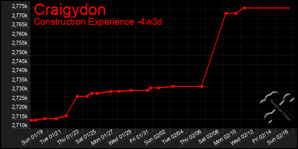 Last 31 Days Graph of Craigydon