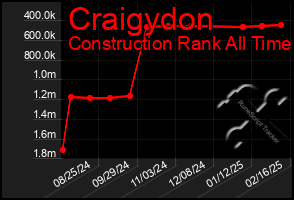 Total Graph of Craigydon