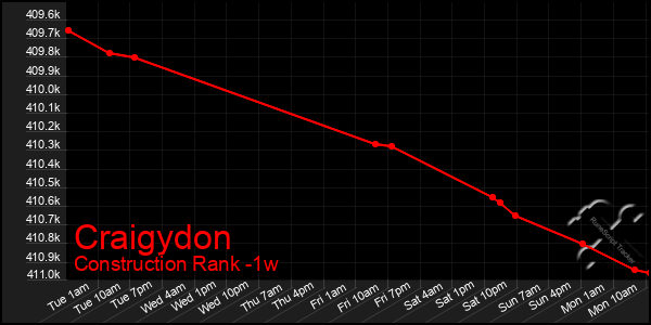 Last 7 Days Graph of Craigydon