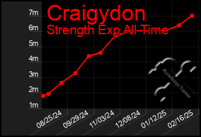 Total Graph of Craigydon