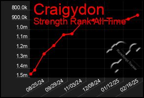 Total Graph of Craigydon