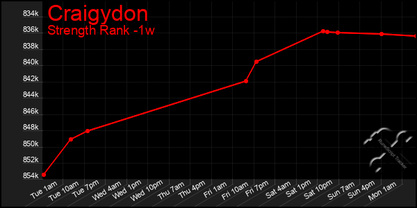 Last 7 Days Graph of Craigydon